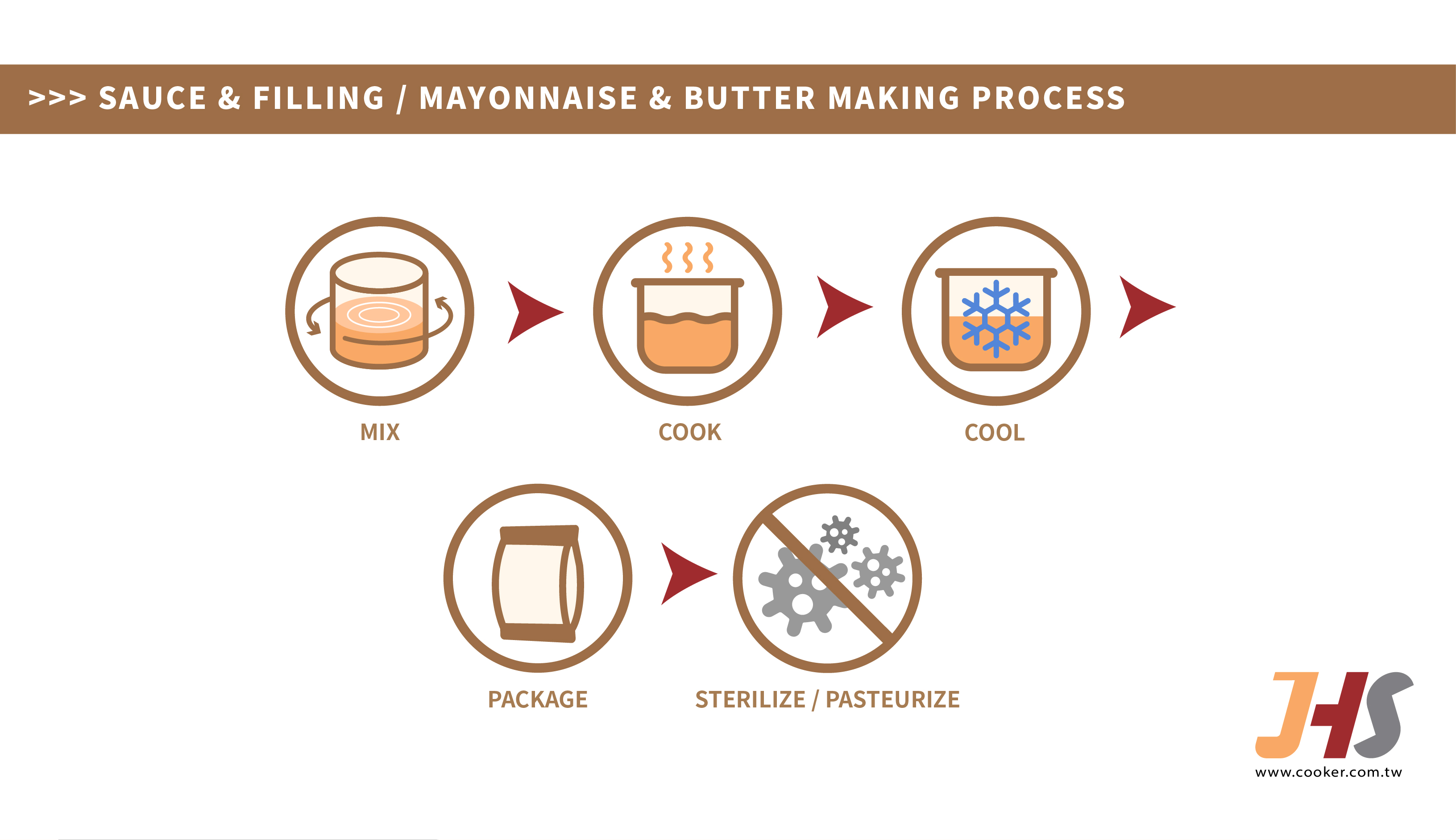 butter making flow chart