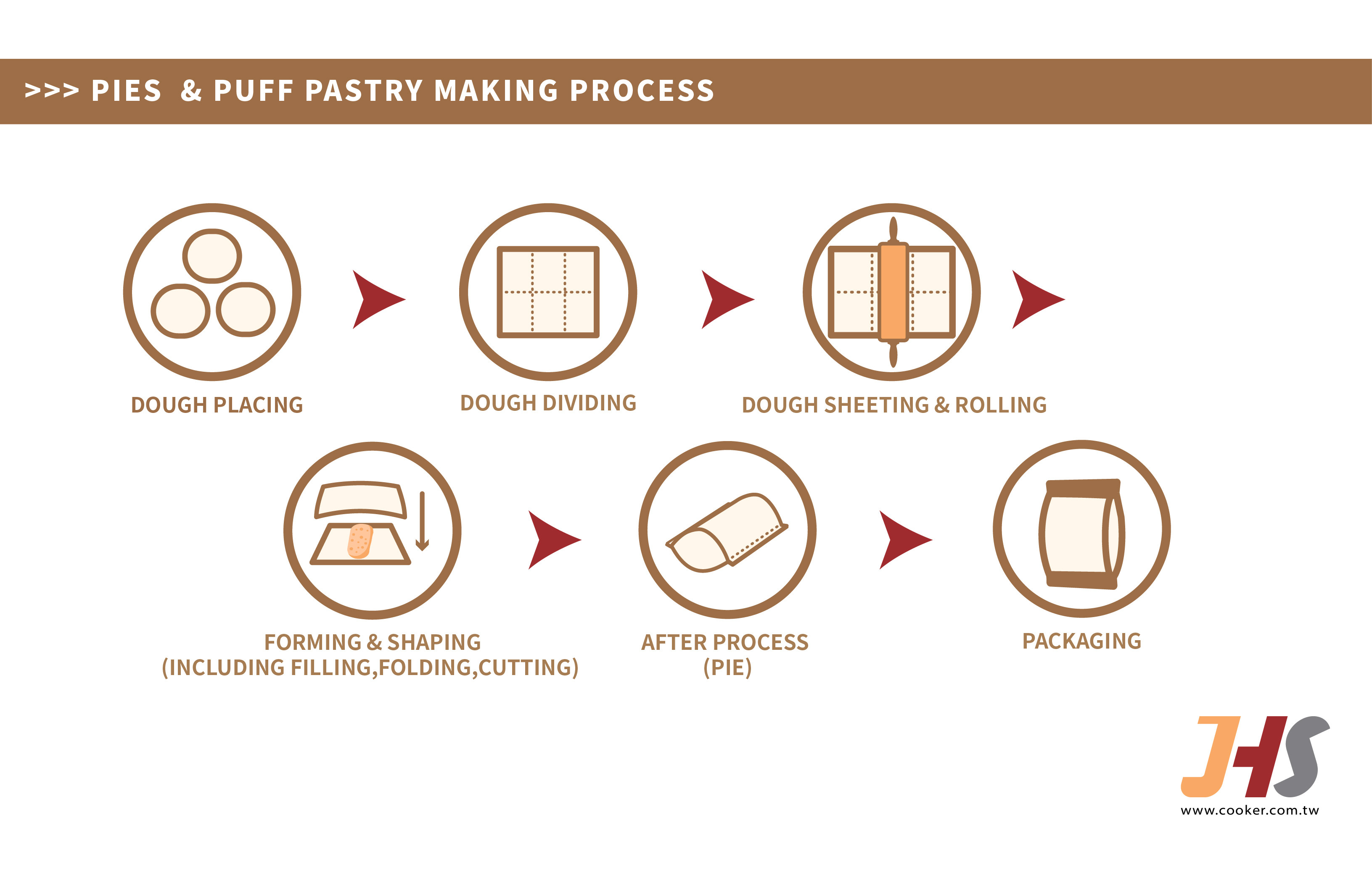 pie making process